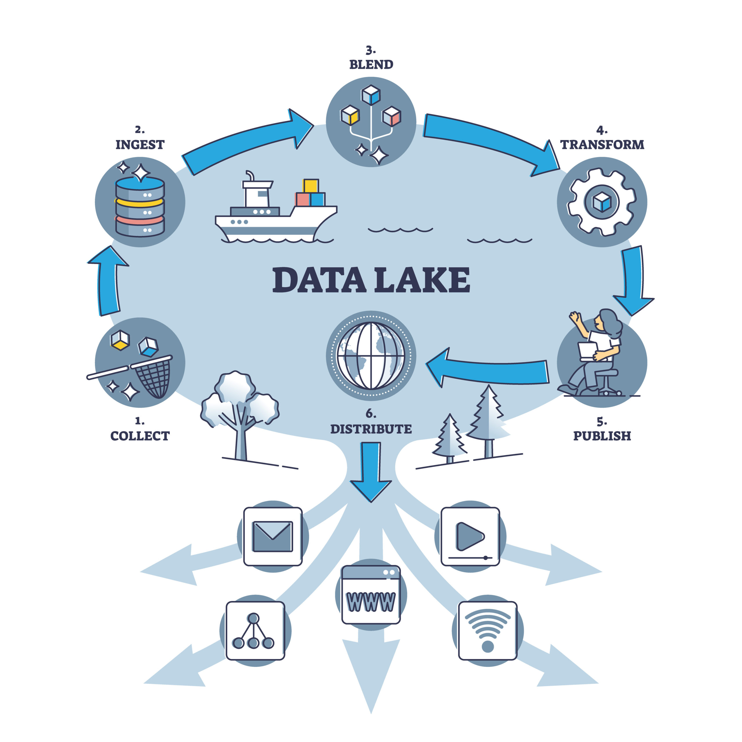 Hoe werkt een Data Lake?